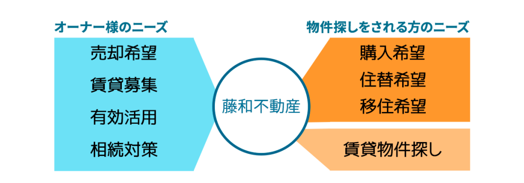オーナー様のニーズ 売却希望、賃貸募集、有効活用、相続対策　物件探しをされる方のニーズ 購入希望、住替え希望、移住希望、賃貸物件探し