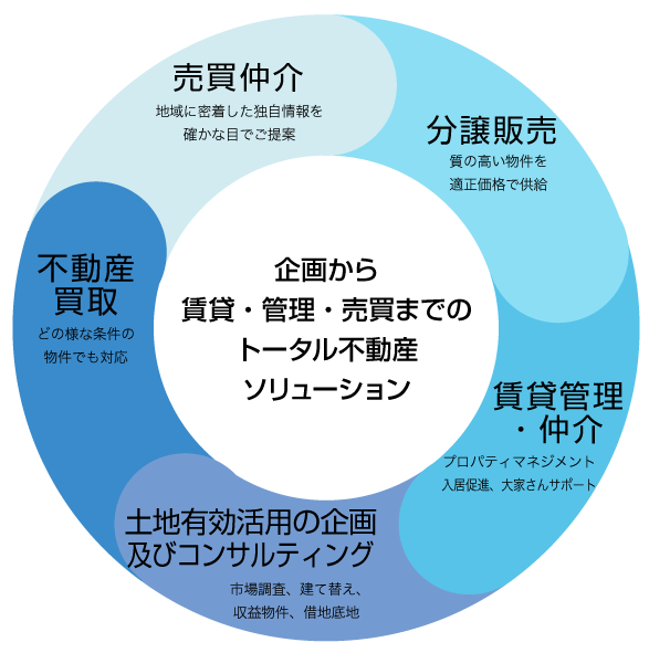 企画から賃貸・管理・売買までのトータル不動産ソリューション